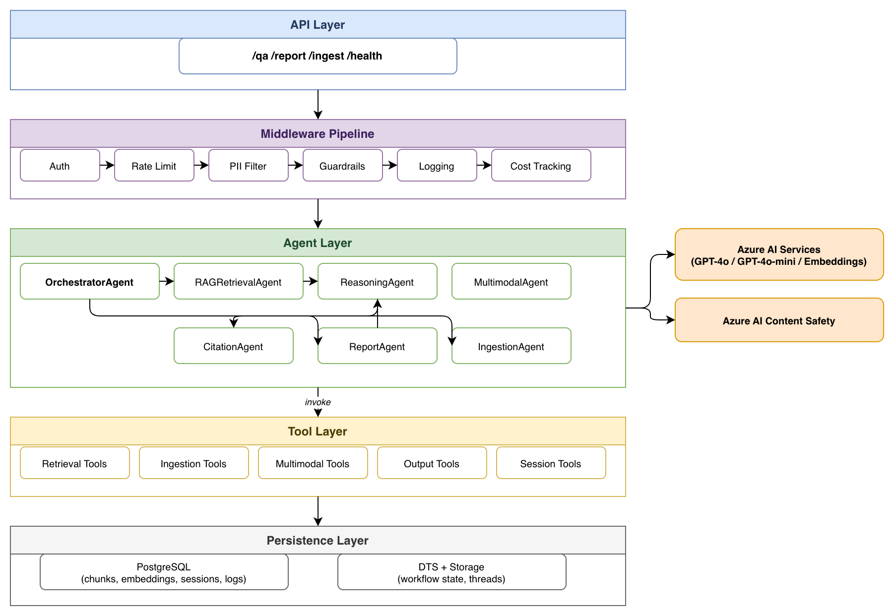 ARIA 5-layer component architecture: API Layer, Middleware Pipeline, Agent Layer, Tool Layer, and Persistence Layer