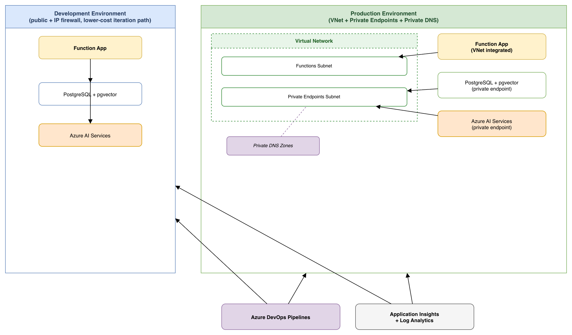 Dev vs Production deployment topology showing public endpoints in dev and full VNet isolation with private endpoints in production