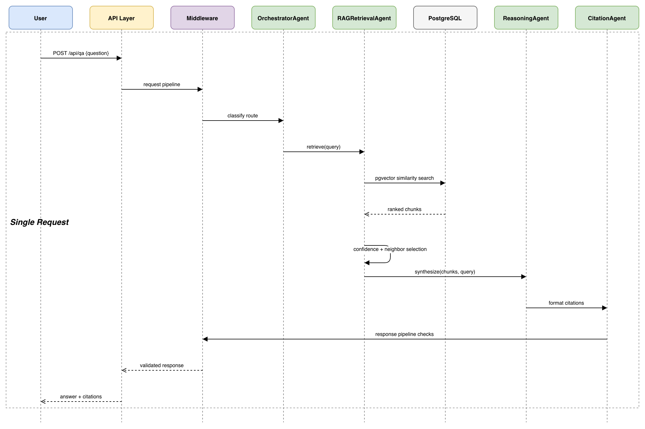 QA workflow sequence diagram showing request flow through OrchestratorAgent, RAGRetrievalAgent, PostgreSQL, ReasoningAgent, and CitationAgent