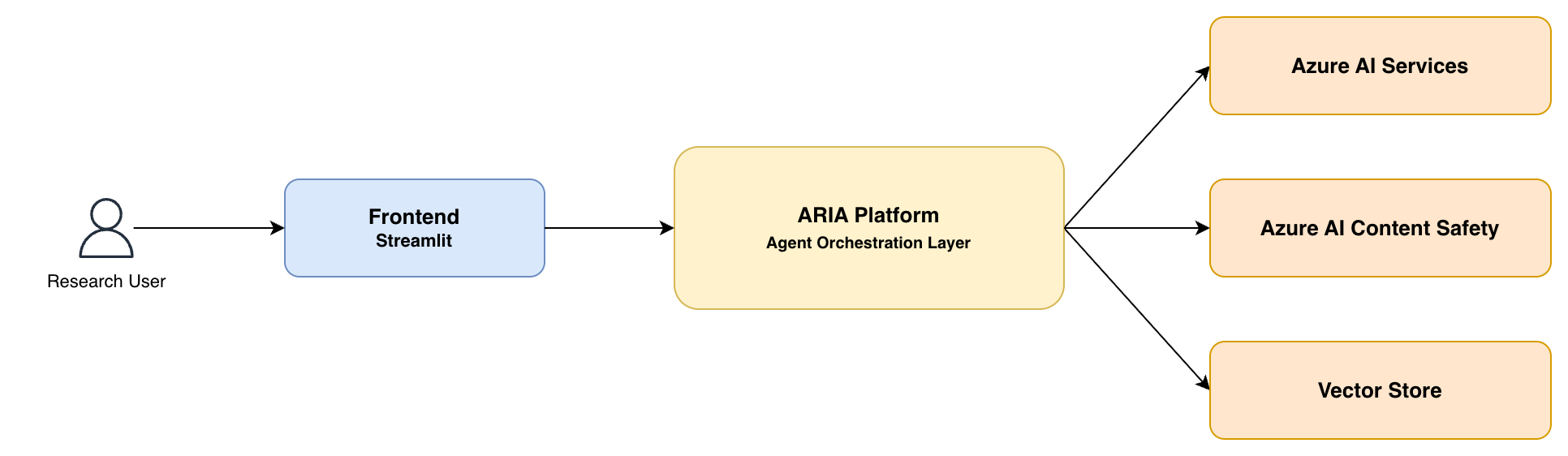 ARIA system context diagram showing research user, Streamlit frontend, ARIA agent orchestration layer, and Azure service dependencies