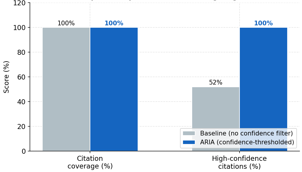ARIA vs baseline RAG comparison showing citation coverage and high-confidence citation improvements