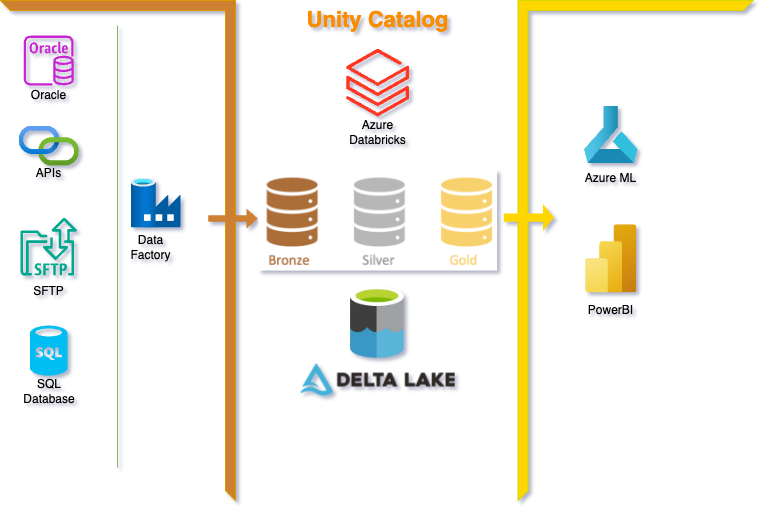 Global Data Platform Databricks Architecture Diagram