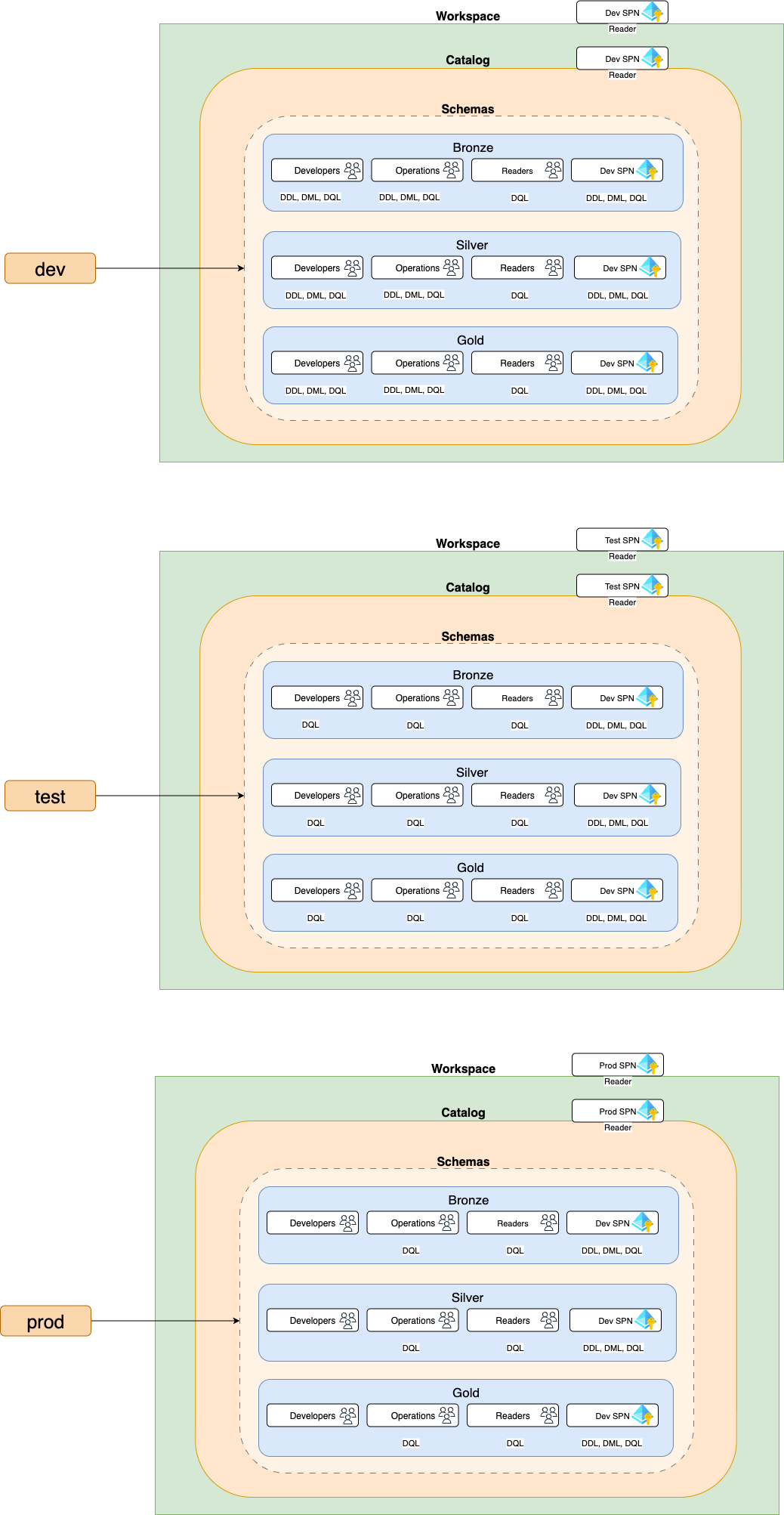 Global Data Platform Databricks Architecture Diagram