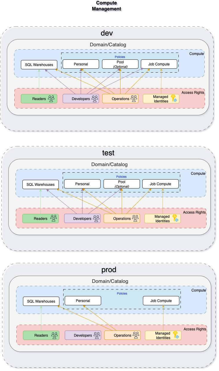 Global Data Platform Databricks Architecture Diagram