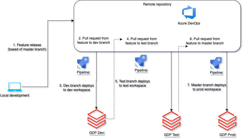 Global Data Platform Databricks Architecture Diagram