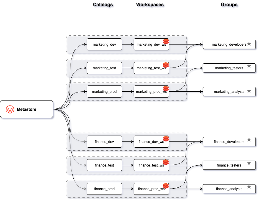 Global Data Platform Databricks Architecture Diagram