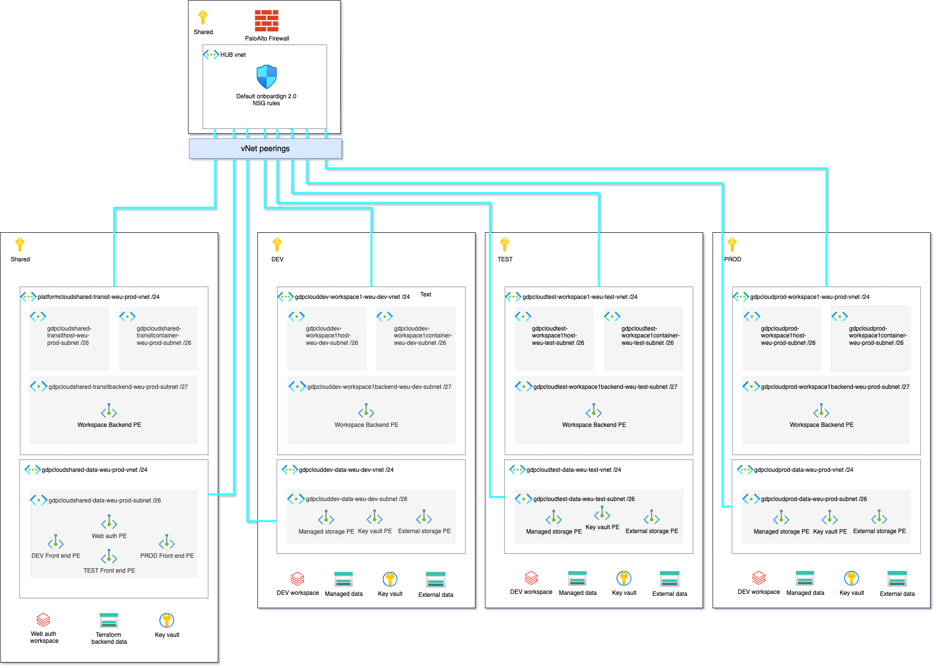 Global Data Platform Databricks Architecture Diagram