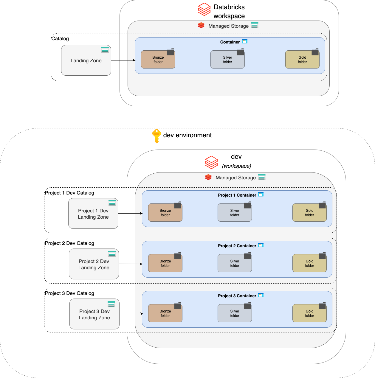 Global Data Platform Databricks Architecture Diagram