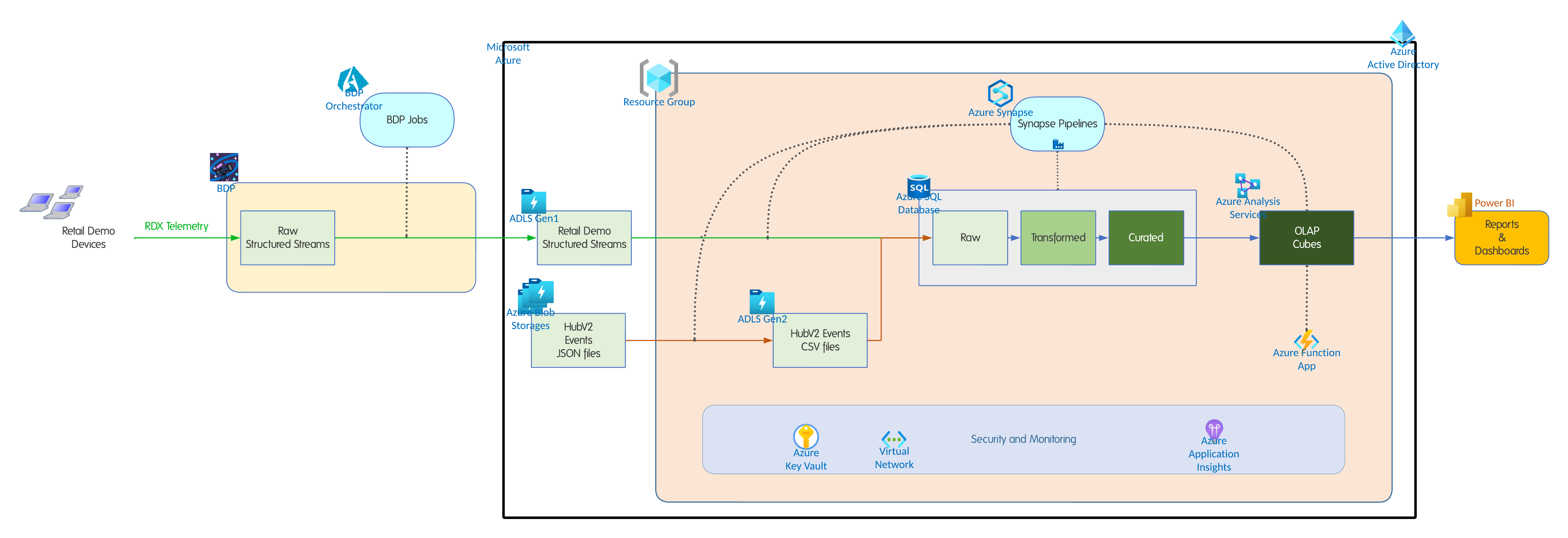 Azure Target Architecture for Analytics Platform