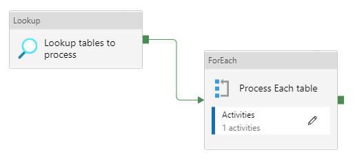 Azure Synapse pipeline using a Lookup to fetch metadata and a ForEach activity to process multiple datasets dynamically
