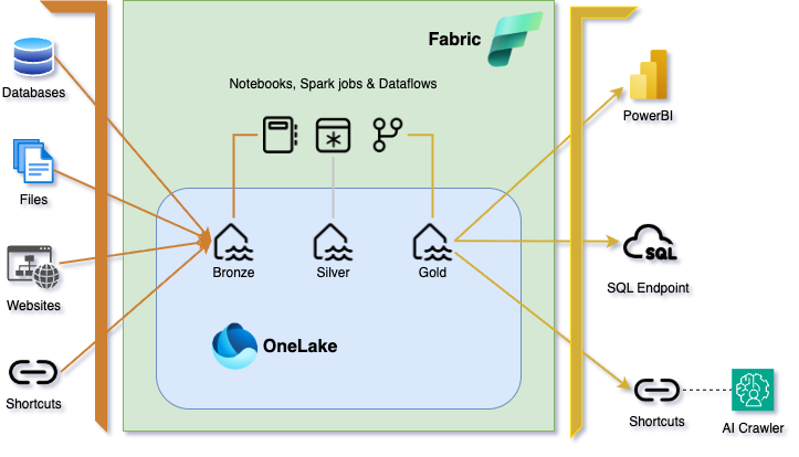 Fabric architecture: parent pipeline orchestration, dynamic params, library variables, medallion layers, logging, Git-based promotion