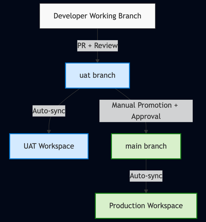 Git branching strategy showing feature branches, integration branches, and environment promotion flow