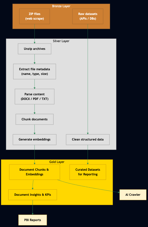 Medallion Architecture: Bronze, Silver, Gold data flow