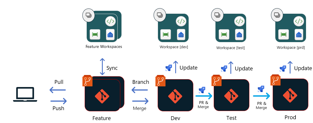DevOps workflow showing feature branches, PR process, and promotion through UAT to Production
