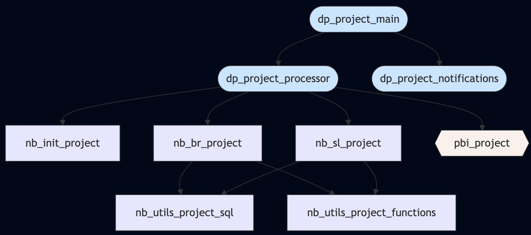 Pipeline architecture showing parent-child relationship between dp_project_main orchestrator and child pipelines