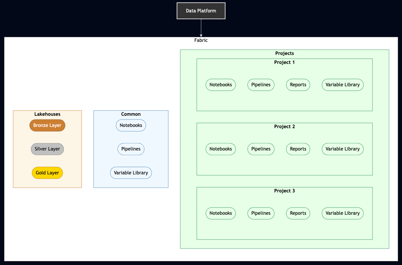 Fabric Project Framework: Data Platform, Lakehouses, Common, Projects